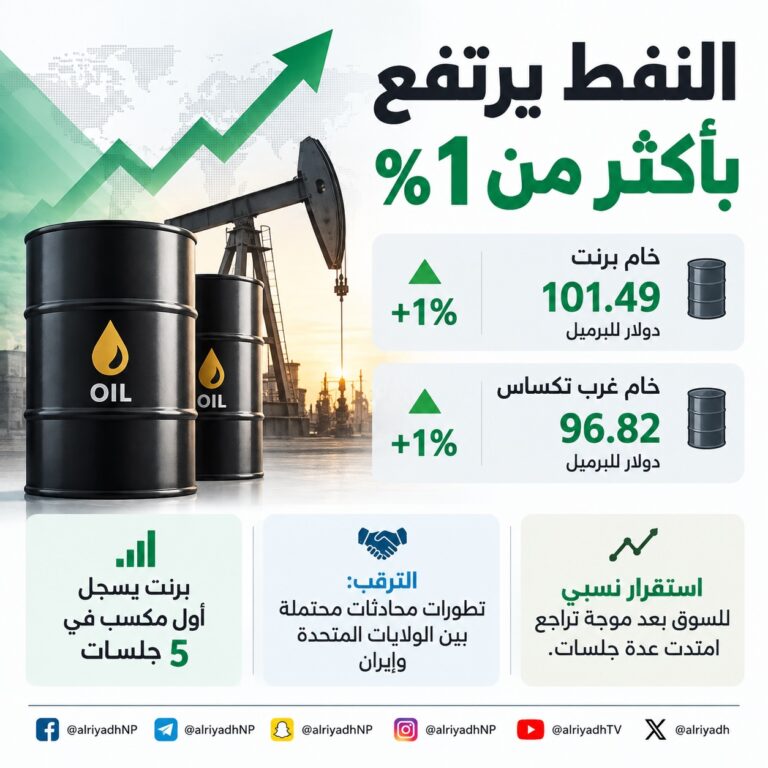 النفط يرتفع بأكثر من 1 % ويسجل أول مكاسب في خمس جلسات