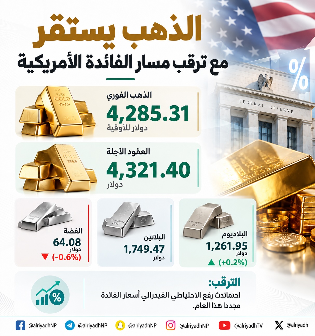الذهب يستقر قرب 4285 دولاراً مع ترقب مسار الفائدة الأمريكية