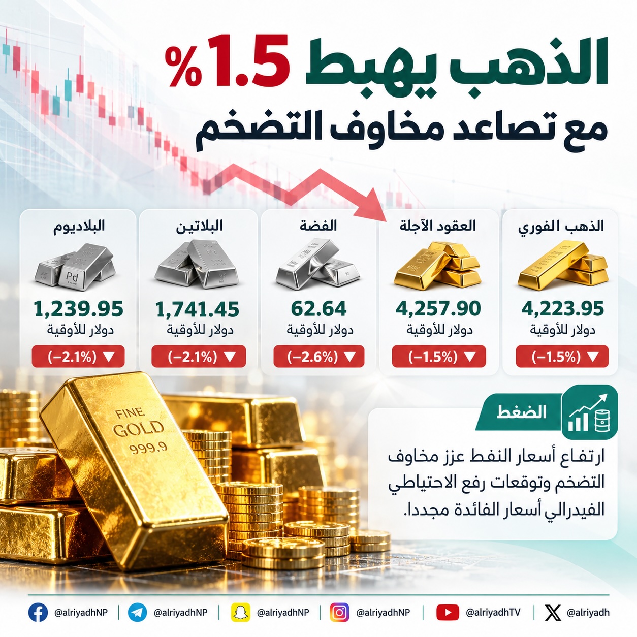 الذهب يتراجع 1.5 % مع تصاعد مخاوف التضخم وترقب رفع الفائدة الأمريكية