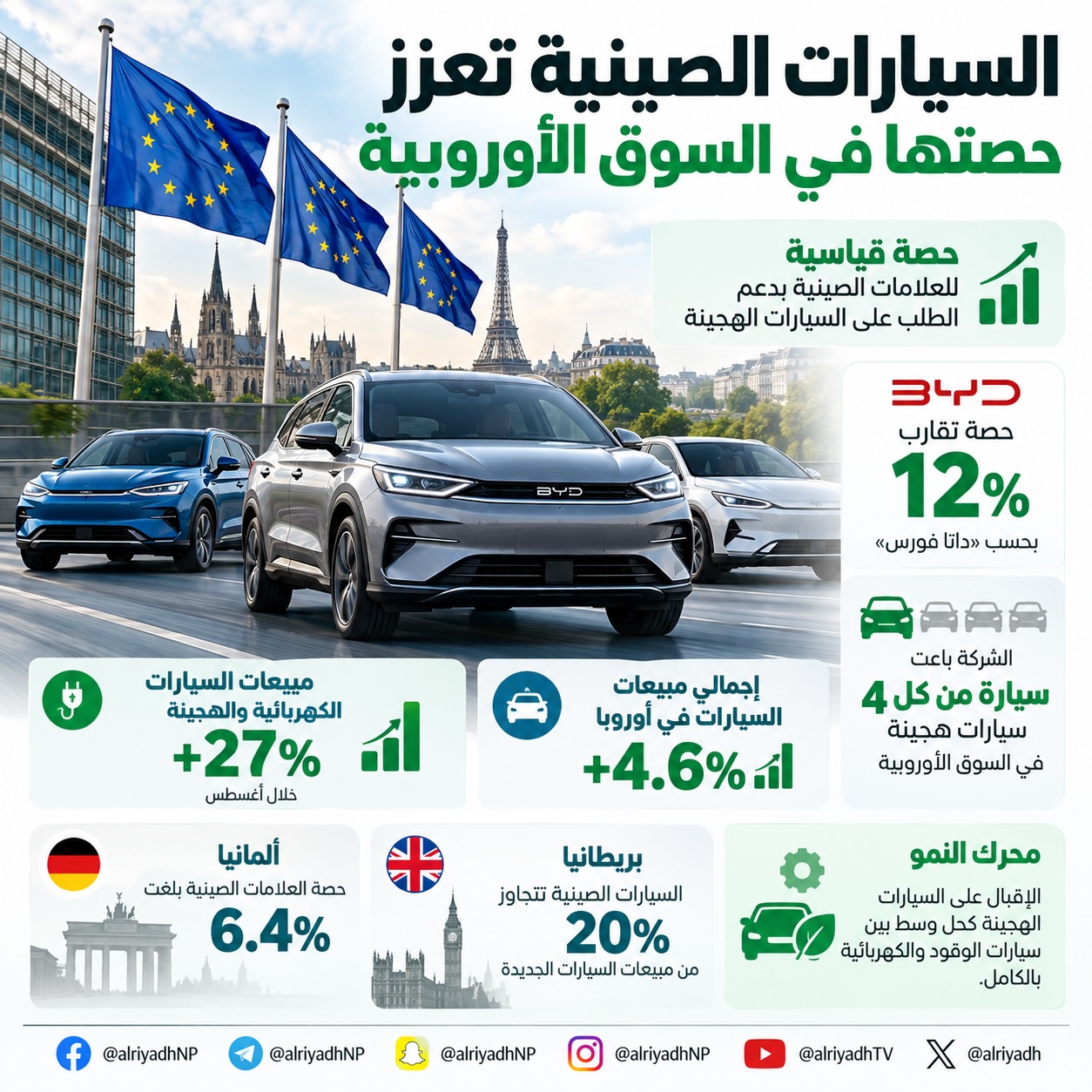 السيارات الصينية تسجل حصة قياسية في أوروبا بدعم الطلب على الطرازات الهجينة