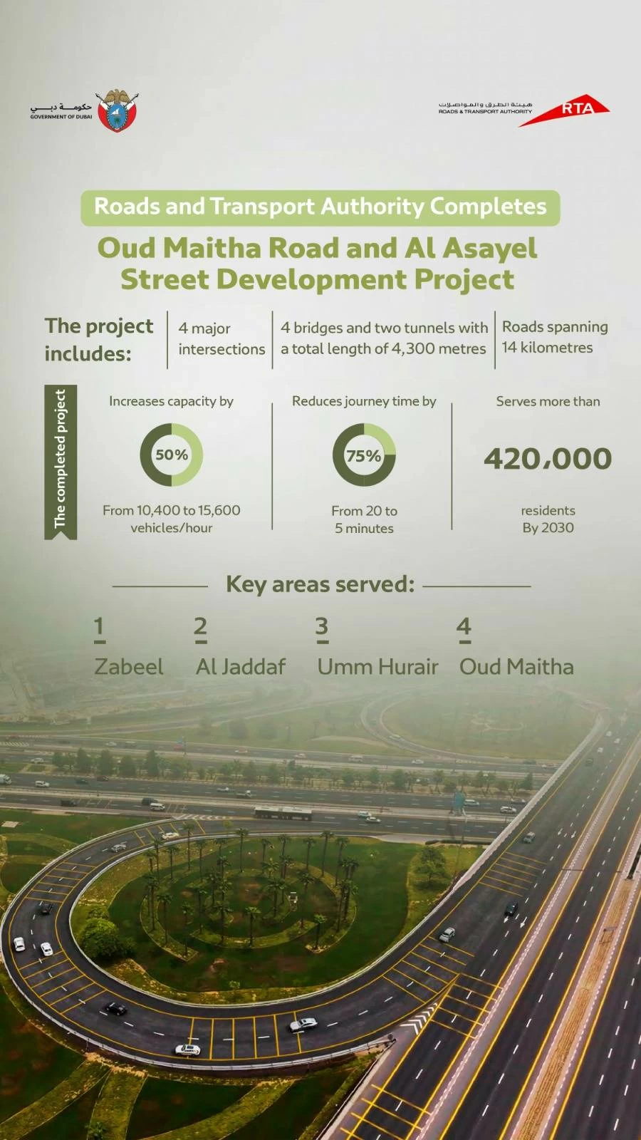 Dubai RTA completes Oud Metha Road and Al Asayel Street development project