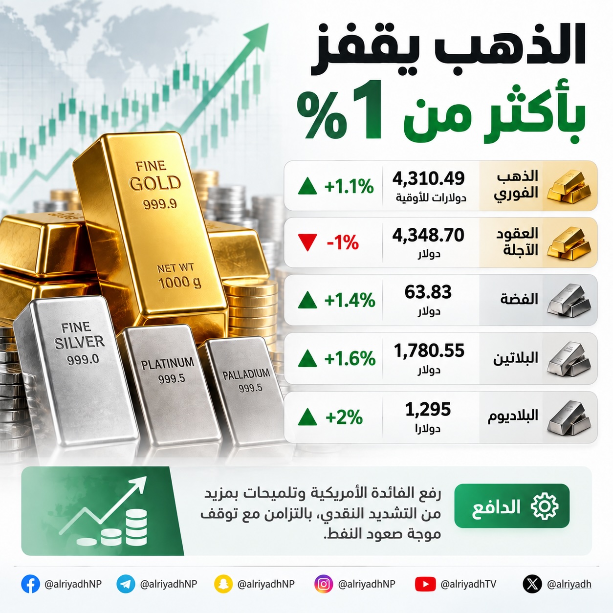 الذهب يصعد أكثر من 1 % بعد رفع الفائدة الأمريكية