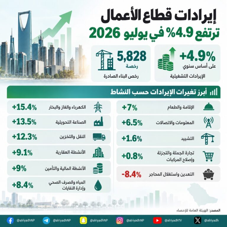 إيرادات قطاع الأعمال بالمملكة ترتفع 4.9 % في يوليو وصدور 5828 رخصة بناء