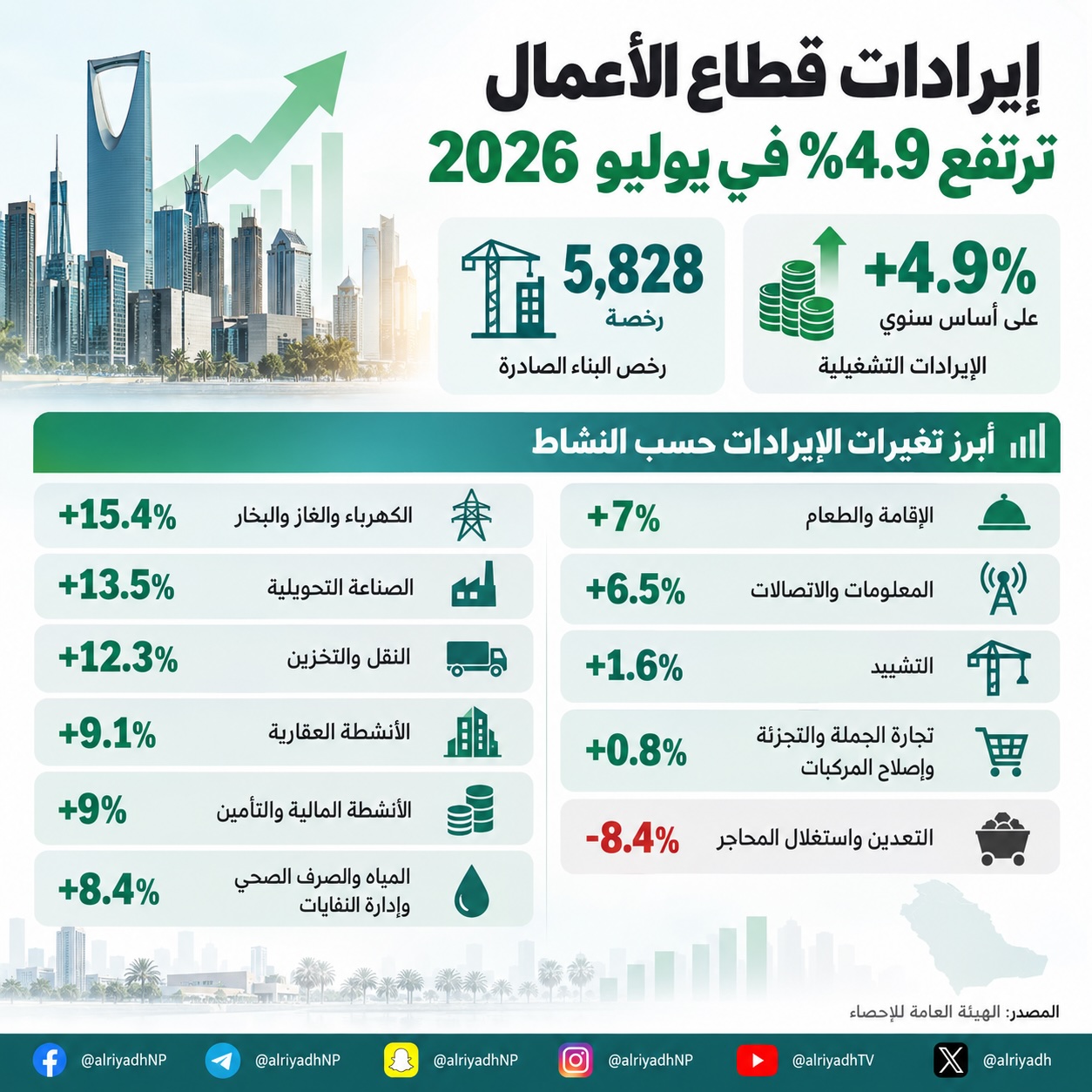 إيرادات قطاع الأعمال بالمملكة ترتفع 4.9 % في يوليو وصدور 5828 رخصة بناء