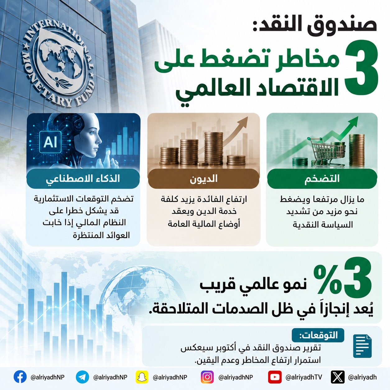 النقد الدولي: التضخم والديون ومخاطر الذكاء الاصطناعي تضغط على الاقتصاد العالمي