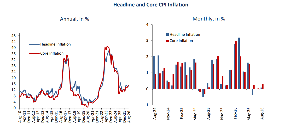 CBE explains drivers behind inflation slowdown in August 2026