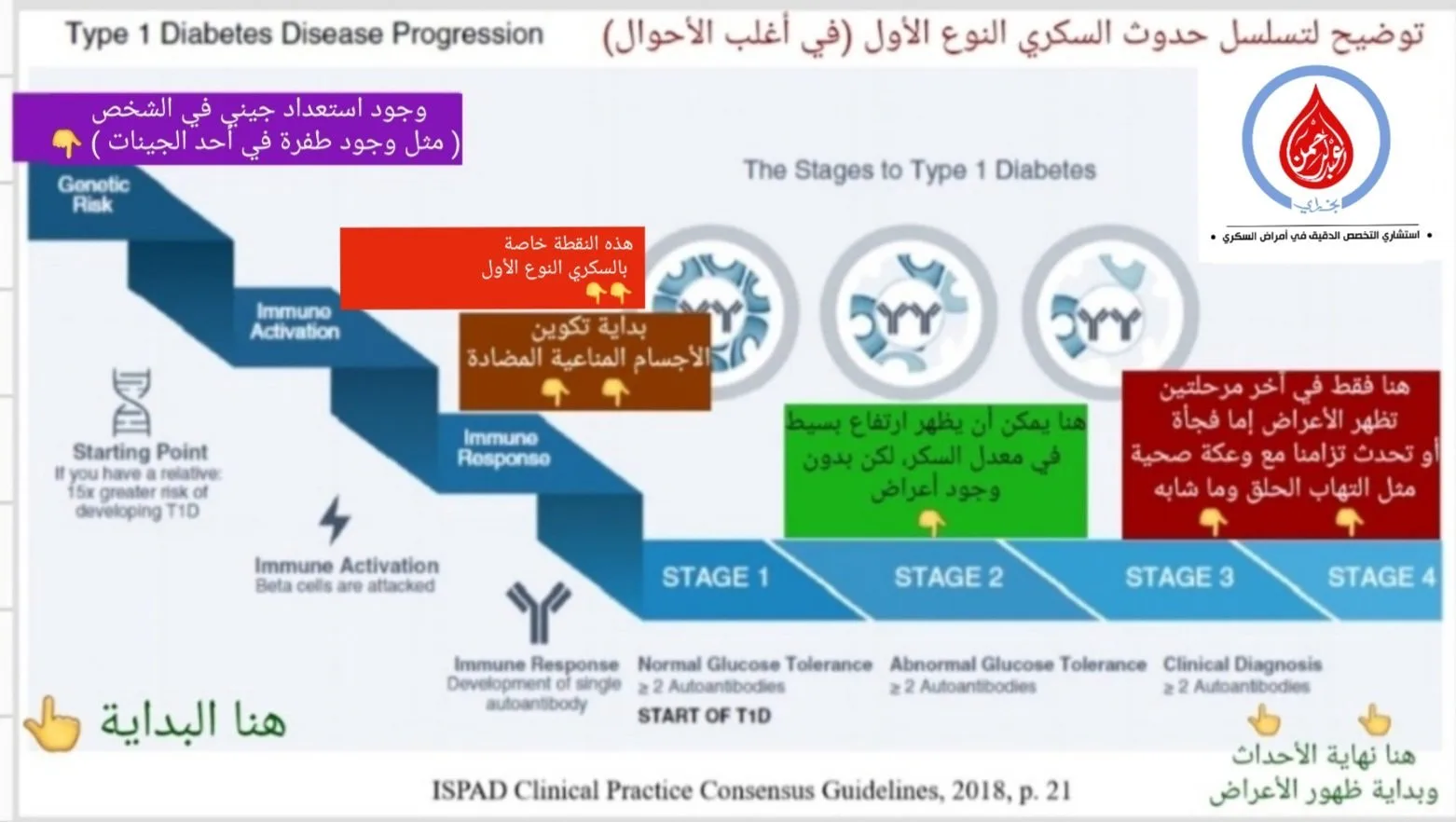 استشاري سكري: المرض لا يحدث فجأة وهذه عواقب خداعه بزيادة الجرعات