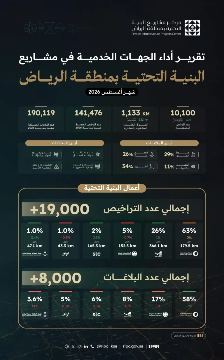 مركز مشاريع البنية التحتية بالرياض يصدر أكثر من 141 ألف رخصة منذ بداية 2026