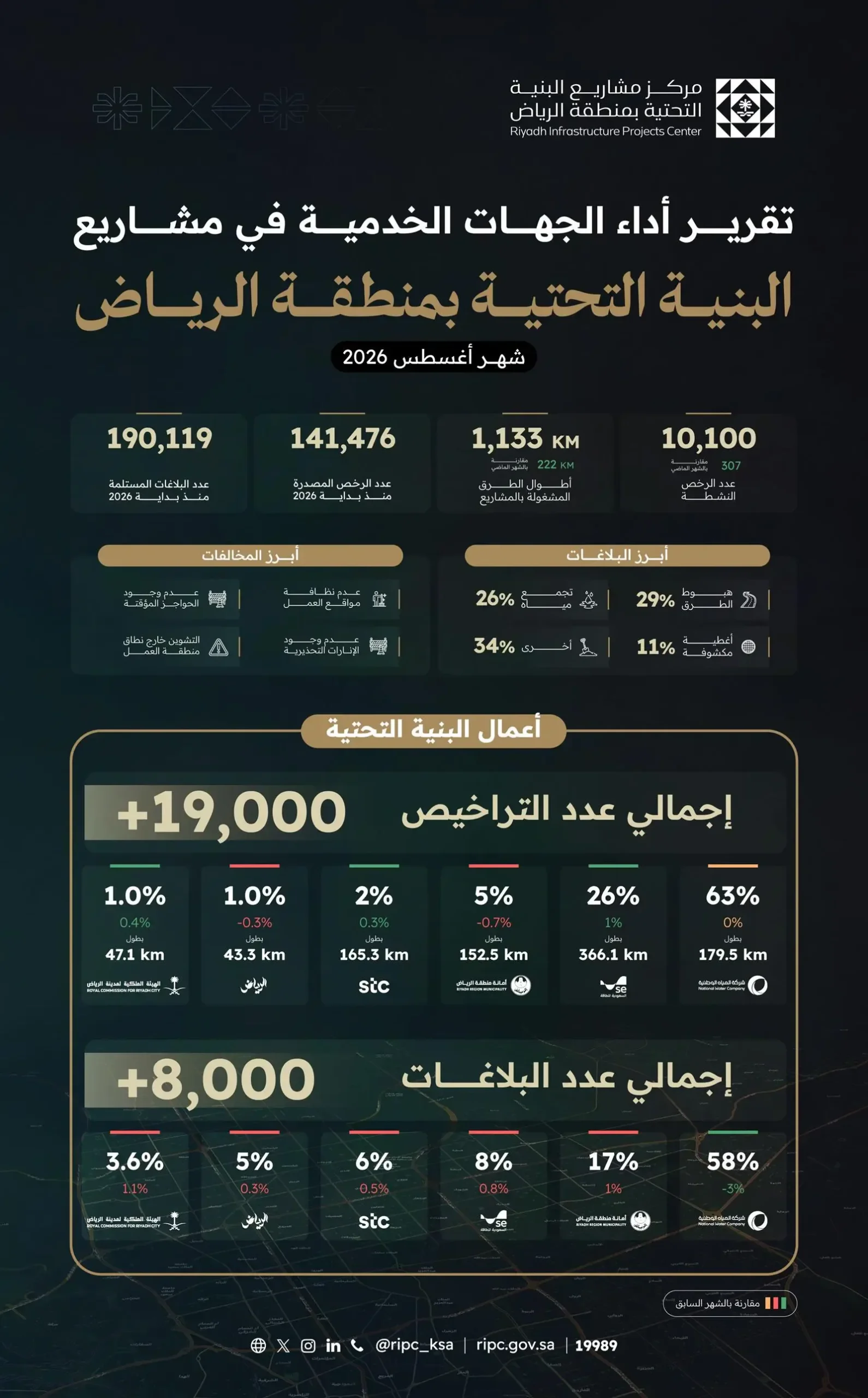 مركز مشاريع البنية التحتية بالرياض يصدر أكثر من 141 ألف رخصة منذ بداية 2026