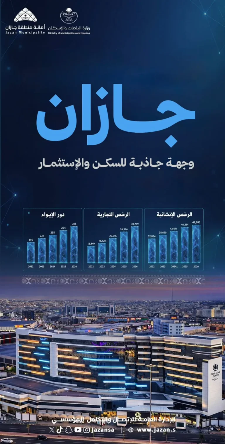 جازان تُصدر نحو 48 ألف رخصة إنشائية و34 ألف رخصة تجارية في 2026