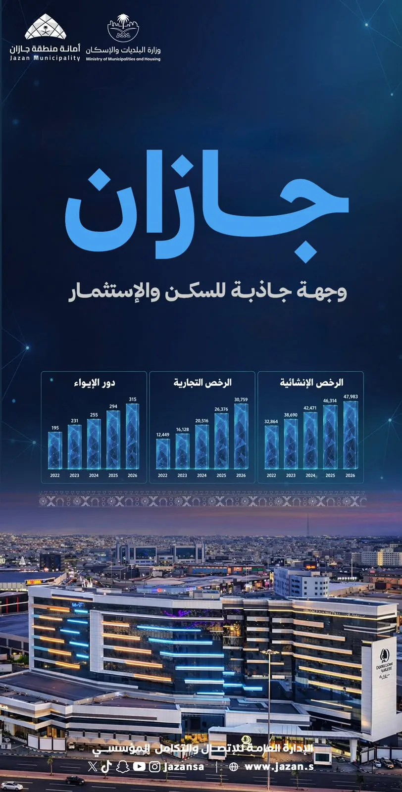 جازان تُصدر نحو 48 ألف رخصة إنشائية و34 ألف رخصة تجارية في 2026