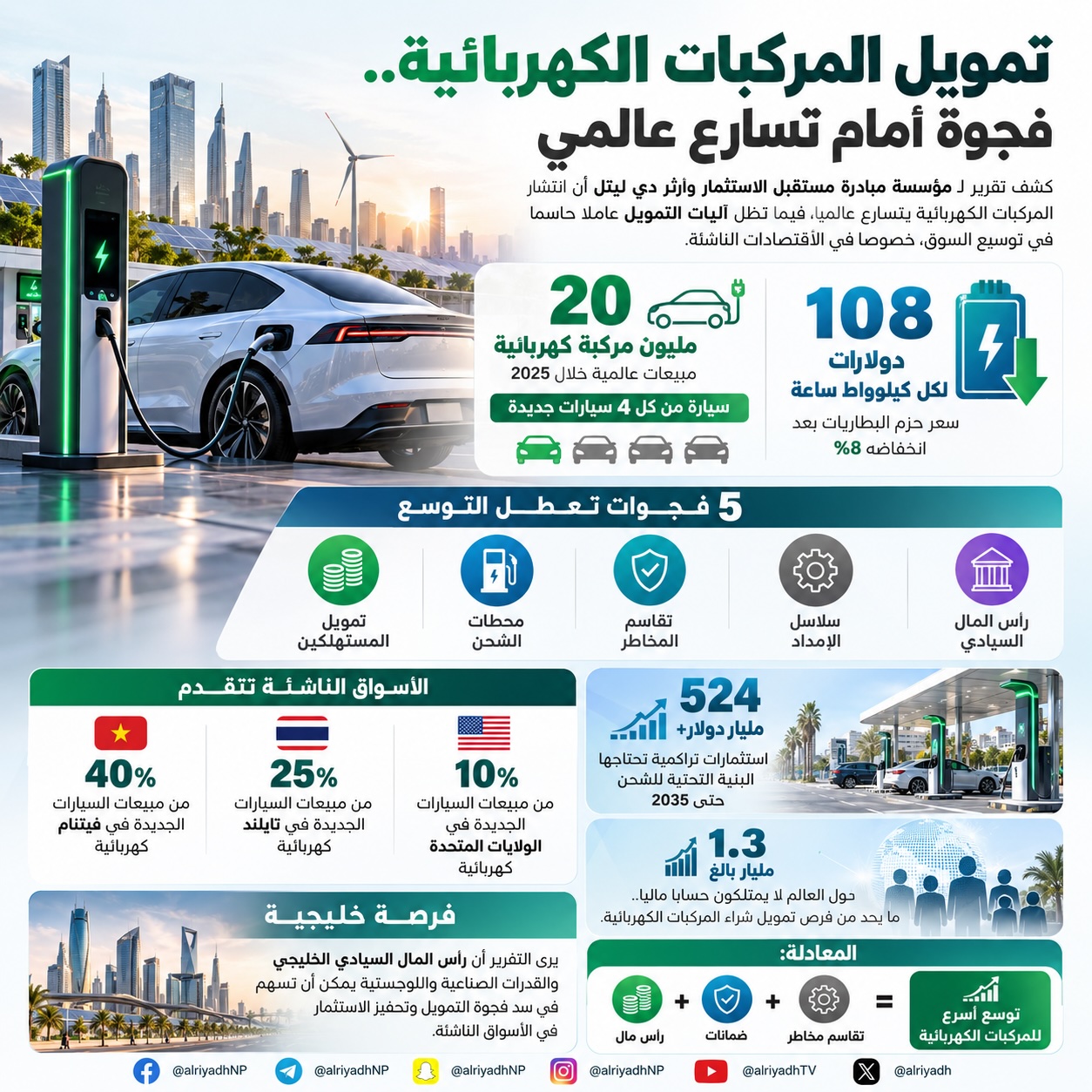 524 مليار دولار احتياجات متوقعة لبنية شحن المركبات الكهربائية حتى 2035