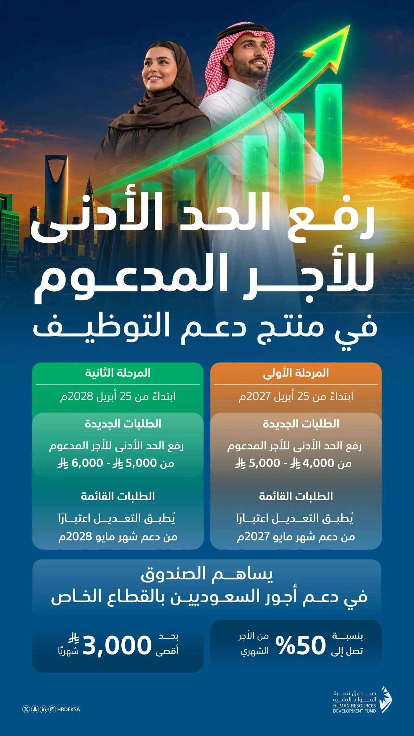رفع الحد الأدنى للأجر المدعوم في منتج دعم التوظيف