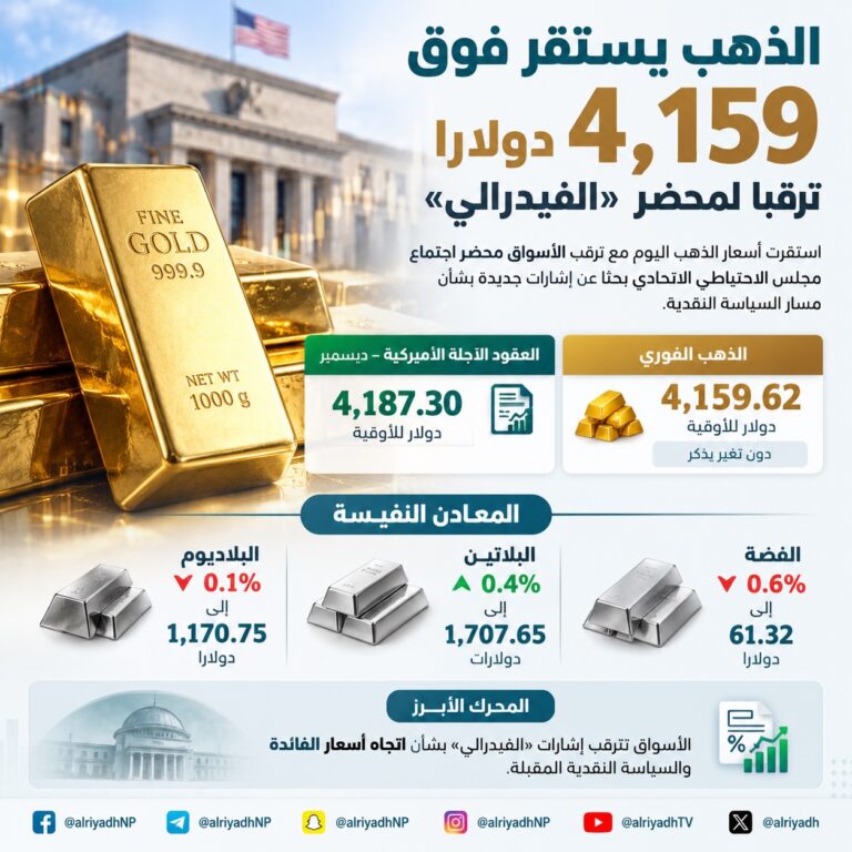 الذهب يستقر عند 4,159 دولارا وسط ترقب لمحضر «الفيدرالي»