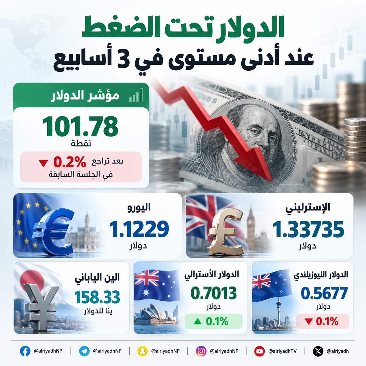 الدولار تحت الضغط مع تراجع عوائد السندات الأميركية