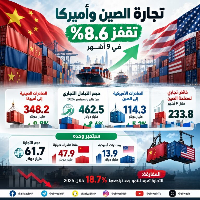 التبادل التجاري بين الصين والولايات المتحدة يرتفع 8.6 % إلى 462.5 مليار دولار