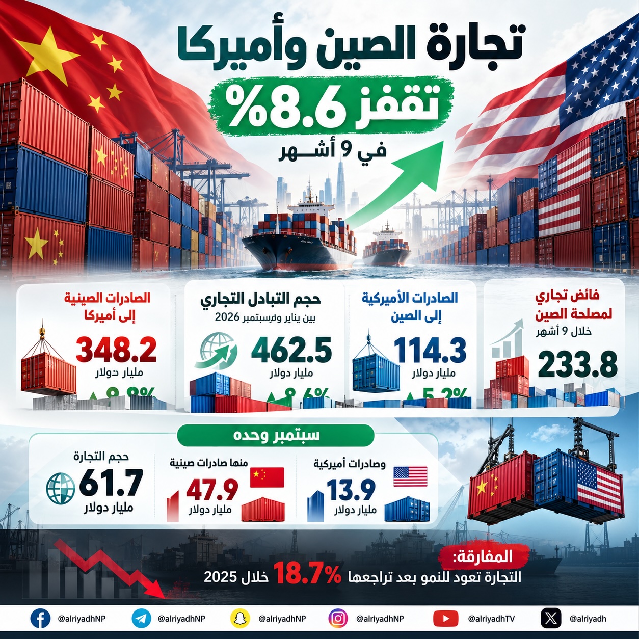 التبادل التجاري بين الصين والولايات المتحدة يرتفع 8.6 % إلى 462.5 مليار دولار