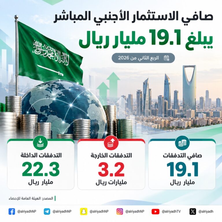 19.1 مليار ريال صافي تدفقات الاستثمار الأجنبي المباشر  بالمملكة