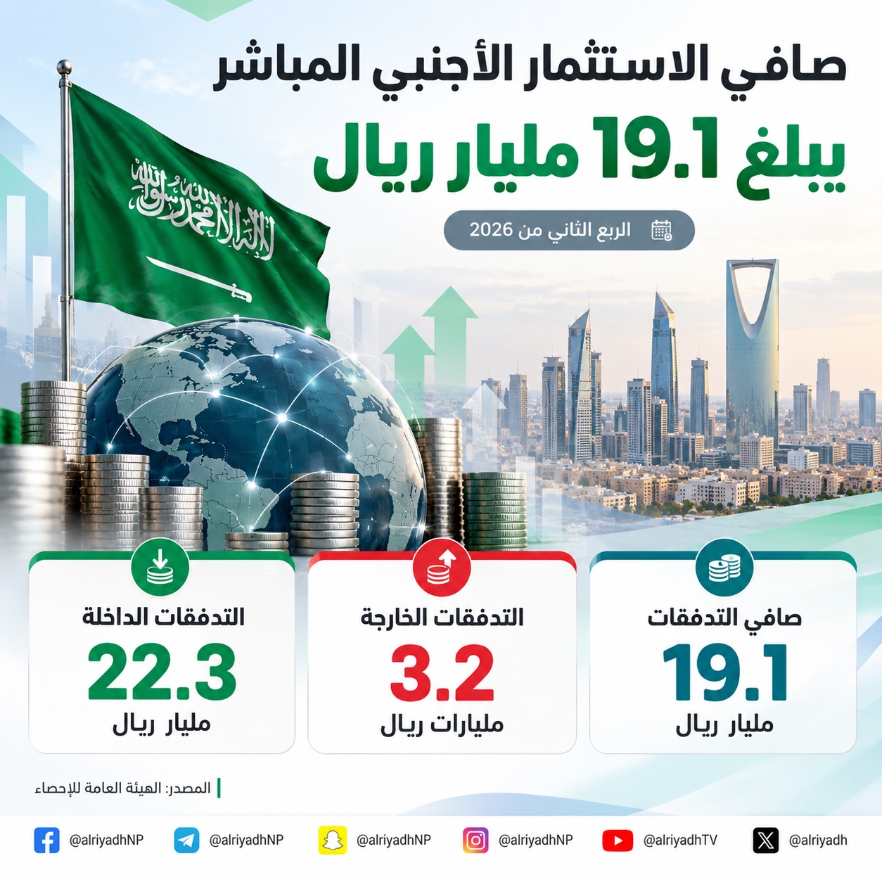19.1 مليار ريال صافي تدفقات الاستثمار الأجنبي المباشر  بالمملكة