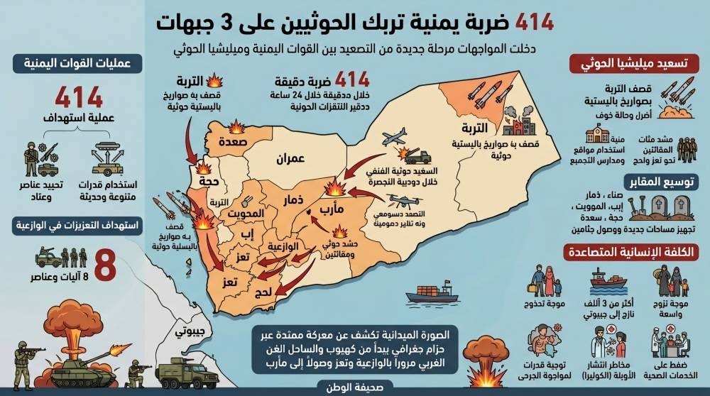 414 ضربة يمنية تربك الحوثيين على 3 جبهات