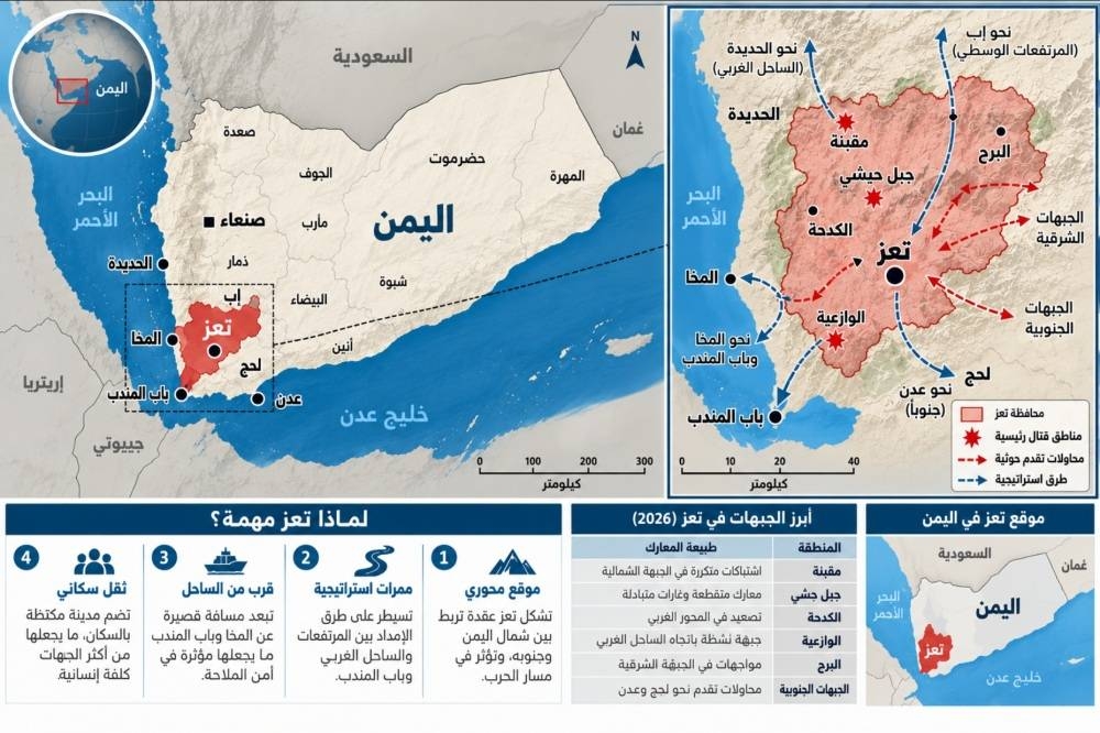 تعز مدينة تدفع ثمن التوازنات وجبهة لا تهدأ