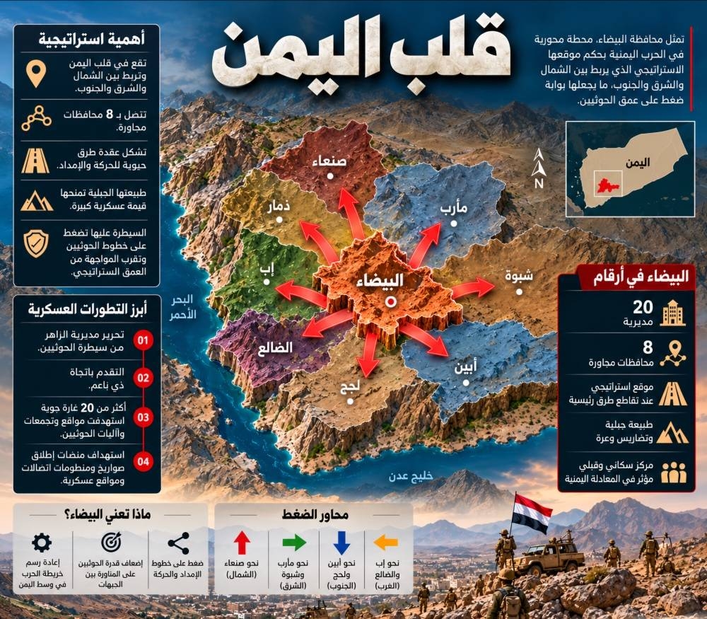 البيضاء جبهة تضغط على عمق الحوثيين