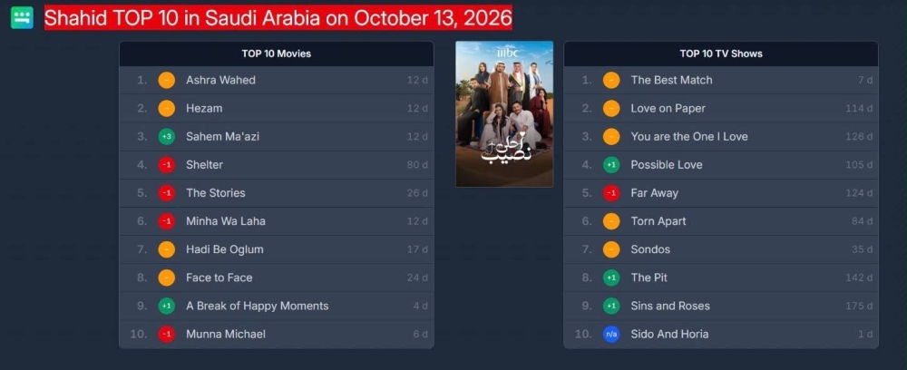 المسلسلات الطويلة تحتكر قوائم المشاهدة