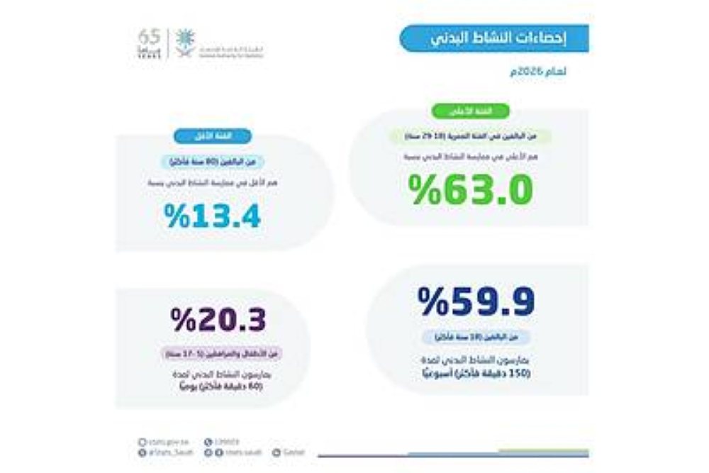59.9% من البالغين بالمملكة يمارسون النشاط البدني 150 دقيقة أسبوعيا