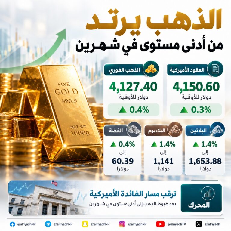 الذهب يرتفع من أدنى مستوى في شهرين وسط ترقب لمسار الفائدة