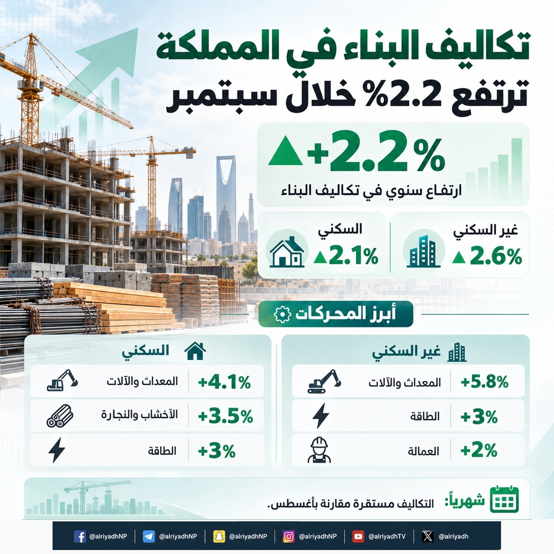 تكاليف البناء في المملكة ترتفع 2.2 % خلال سبتمبر