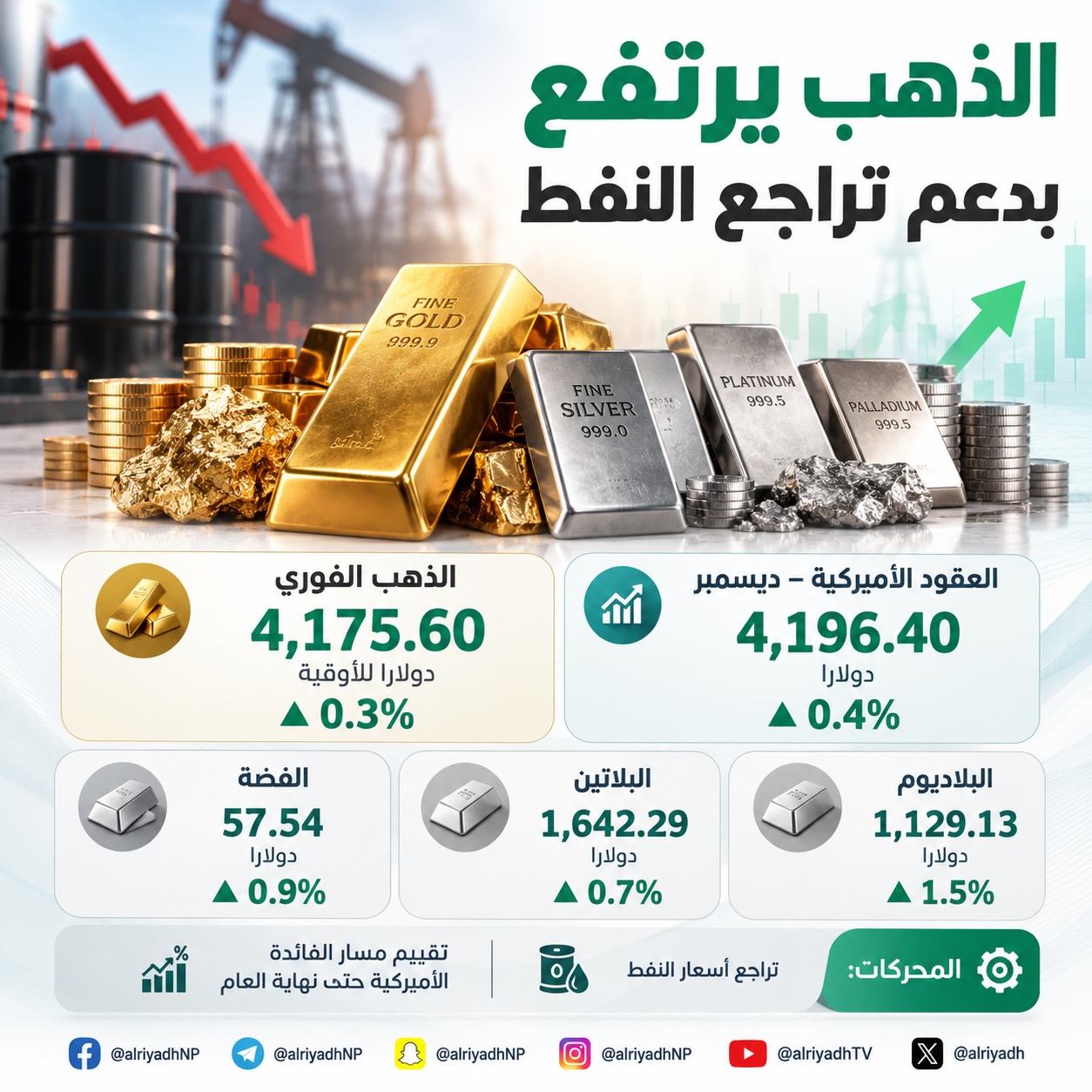 الذهب يرتفع إلى 4,175 دولارا مع تراجع النفط وترقب مسار الفائدة الأميركية
