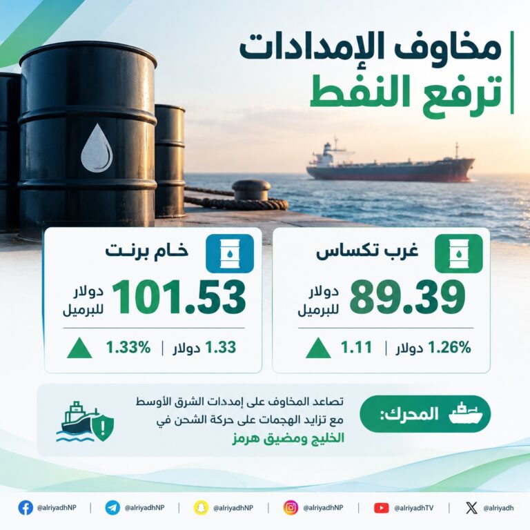 برنت يتجاوز 101 دولار وسط مخاوف إمدادات الشرق الأوسط