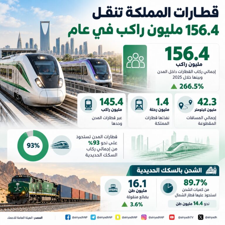 145.4 مليون راكب لقطارات المدن و10.9 ملايين بين المدن خلال عام