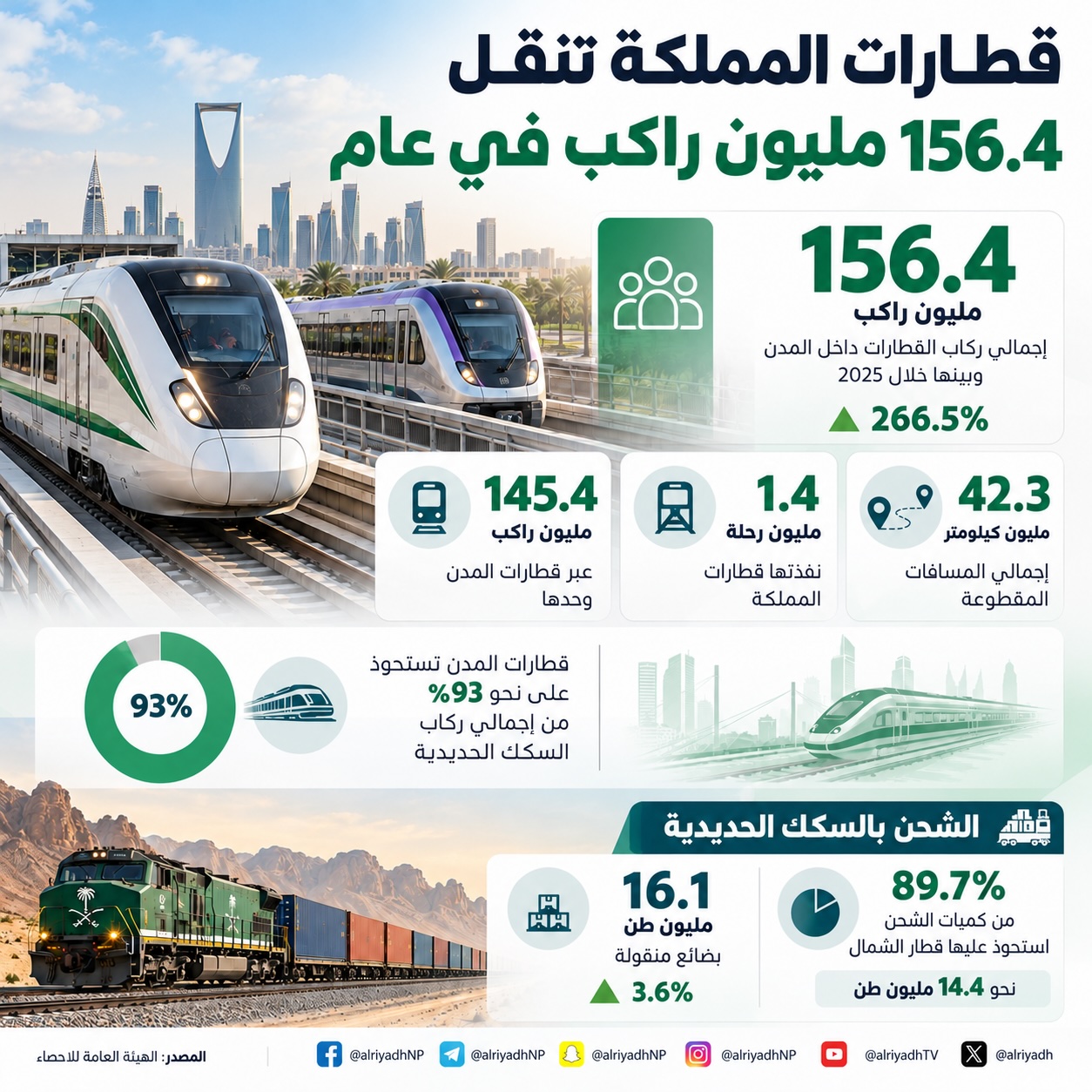 145.4 مليون راكب لقطارات المدن و10.9 ملايين بين المدن خلال عام