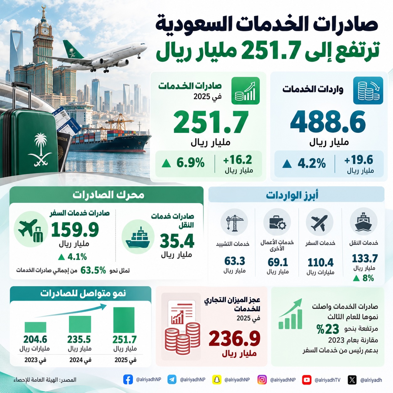 صادرات المملكة من الخدمات ترتفع 6.9 % إلى 251.7 مليار ريال في 2025