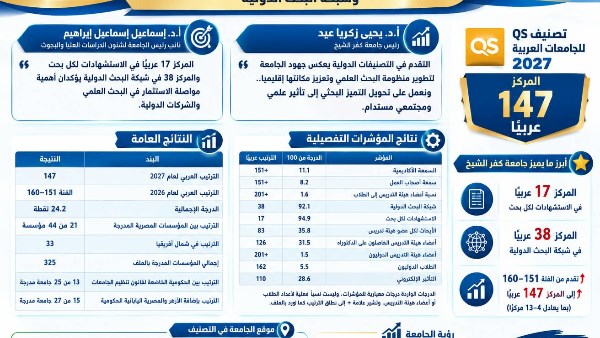 جامعة كفر الشيخ تتقدم في تصنيف QS للجامعات العربية وتحصد المركز 147