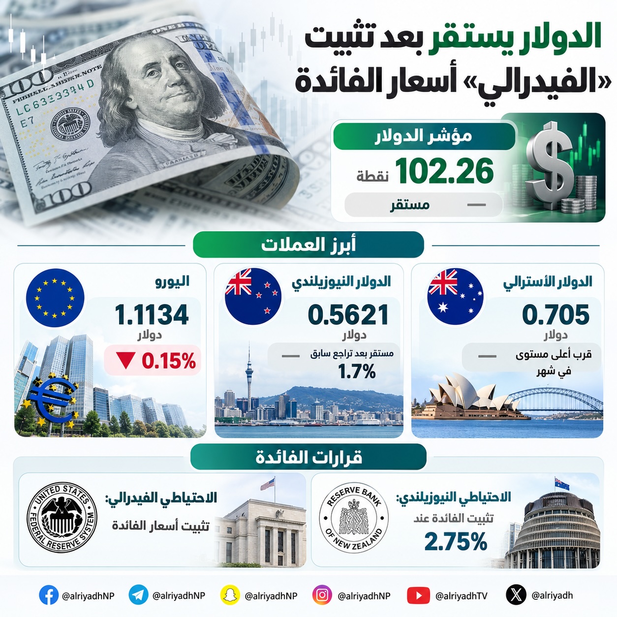 الدولار يستقر بعد تثبيت الفائدة الأميركية
