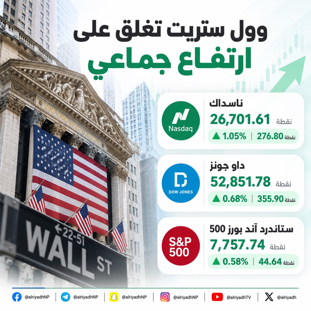 «وول ستريت» تغلق على ارتفاع.. «ناسداك» يصعد 1.05 %