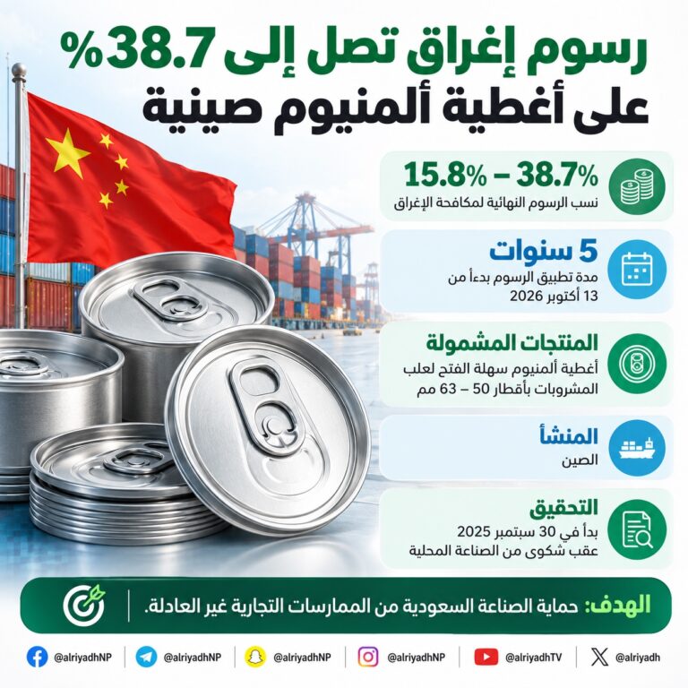 رسوم مكافحة إغراق تصل إلى 38.7 % على واردات أغطية الألمنيوم الصينية