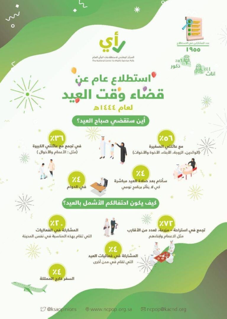 استطلاع للرأي 56 % من المواطنين سيقضون العيد مع عائلاتهم