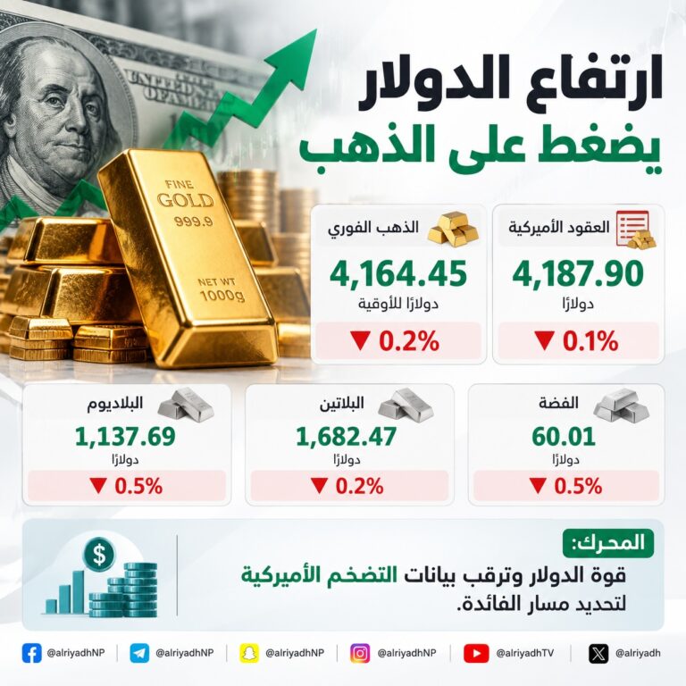 الذهب يتراجع إلى 4,164 دولارا مع ارتفاع الدولار وترقب التضخم الأميركي