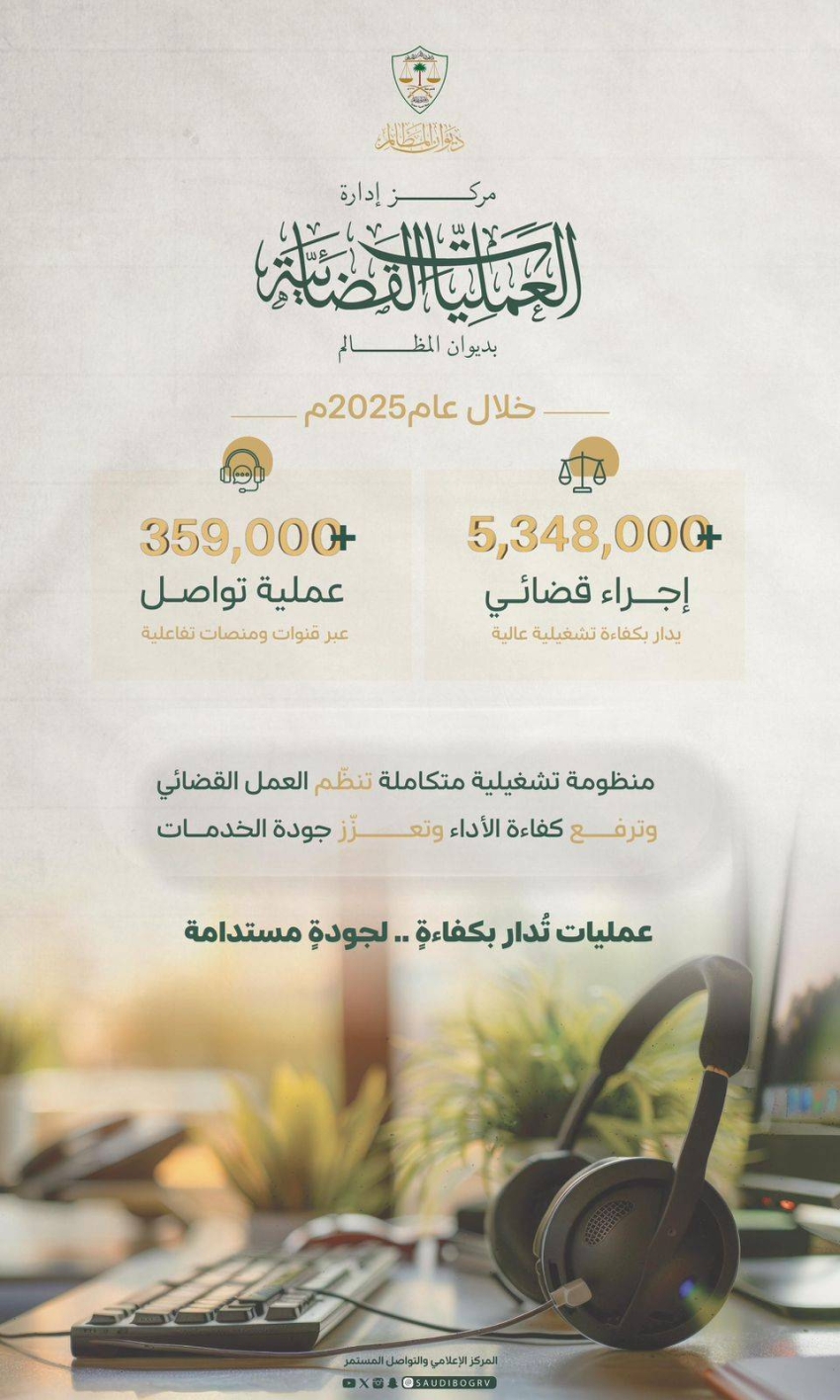 مركز العمليات القضائية بديوان المظالم ينجز 5 ملايين إجراء قضائي في 2025م