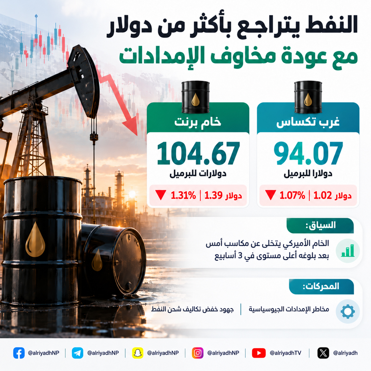 النفط يتراجع بأكثر من دولار مع تقييم مخاطر الإمدادات وتكاليف الشحن