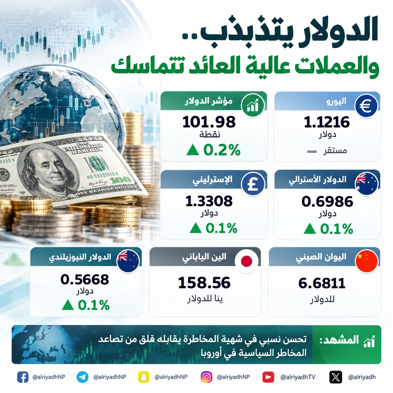 الدولار يتذبذب في التعاملات الآسيوية ومؤشره يستقر قرب 102 نقطة