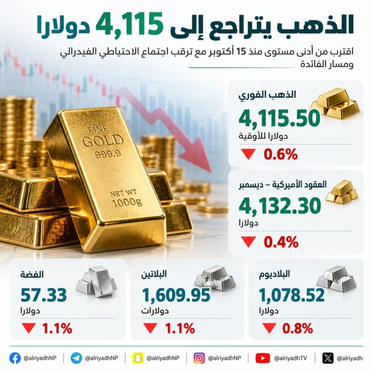 الذهب يتراجع إلى 4,115 دولارا مع ترقب اجتماع الفيدرالي الأميركي