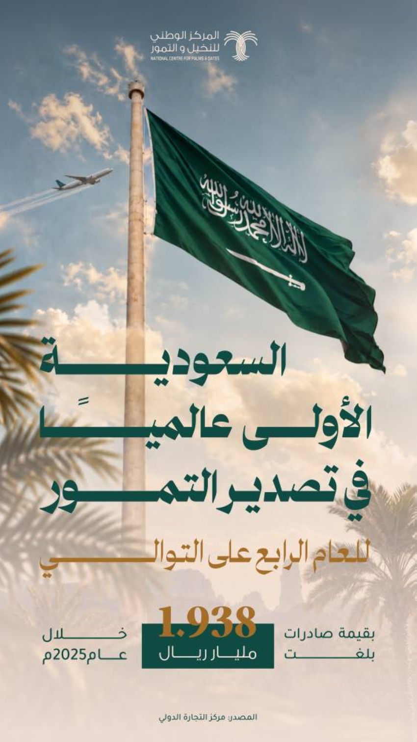 المملكة الأولى عالميًا في قيمة صادرات التمور بنحو ملياري ريال