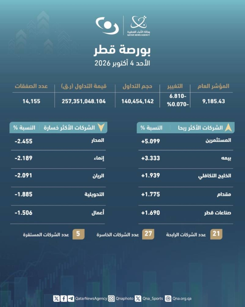 مؤشر بورصة قطر يغلق تداولاته منخفضًا