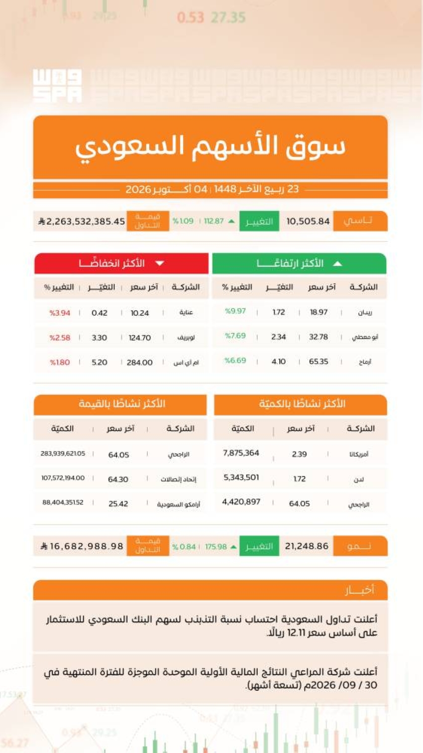 “تاسي” يغلق مرتفعًا عند مستوى (10505) نقاط