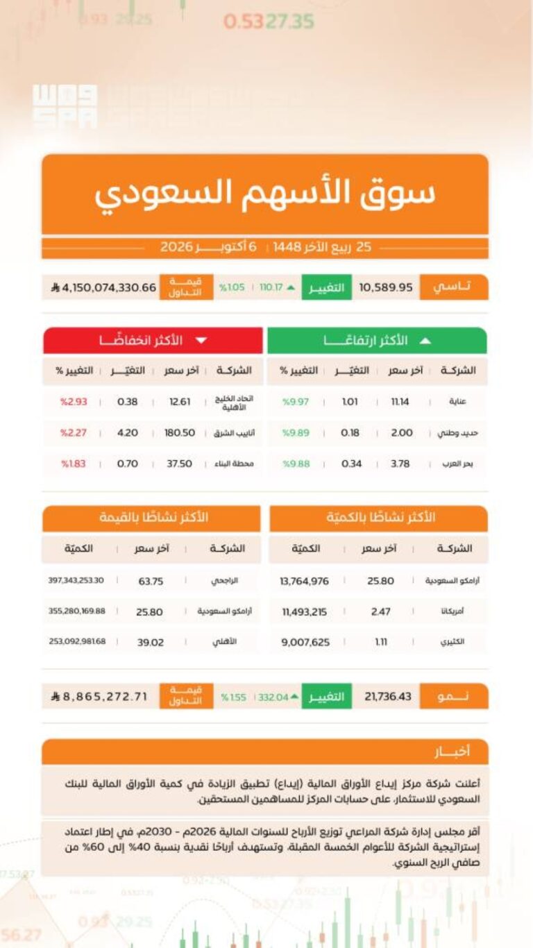 مؤشر سوق الأسهم السعودية يغلق مرتفعًا عند مستوى 10589 نقطة