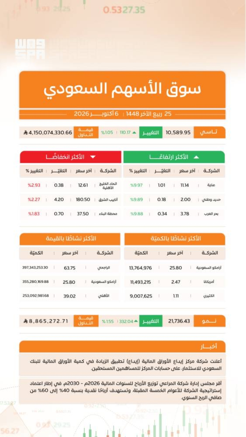 مؤشر سوق الأسهم السعودية يغلق مرتفعًا عند مستوى 10589 نقطة